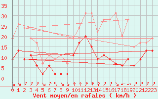 Courbe de la force du vent pour Cap Sagro (2B)