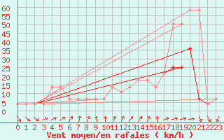 Courbe de la force du vent pour Moenichkirchen