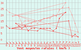 Courbe de la force du vent pour Cap Camarat (83)