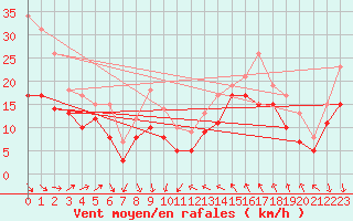 Courbe de la force du vent pour Leucate (11)