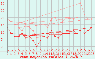 Courbe de la force du vent pour Mcon (71)
