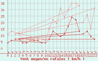 Courbe de la force du vent pour Orly (91)