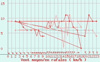 Courbe de la force du vent pour Scilly - Saint Mary