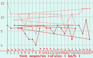 Courbe de la force du vent pour Saint-Prex