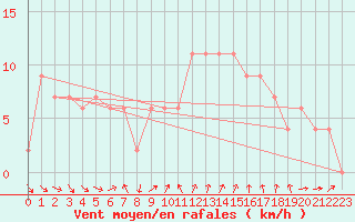 Courbe de la force du vent pour Shobdon