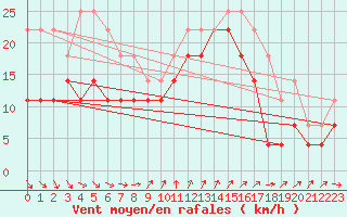 Courbe de la force du vent pour Skagsudde