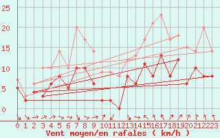 Courbe de la force du vent pour Aurillac (15)