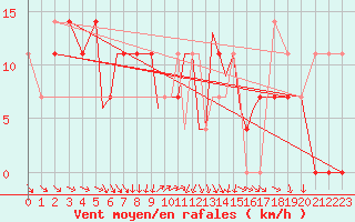 Courbe de la force du vent pour Pecs / Pogany