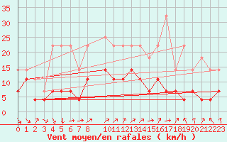 Courbe de la force du vent pour Hjerkinn Ii