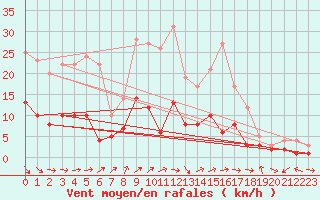 Courbe de la force du vent pour Kaisersbach-Cronhuette