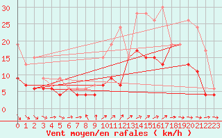 Courbe de la force du vent pour Lanvoc (29)