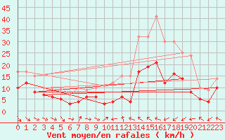 Courbe de la force du vent pour Pau (64)