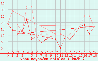 Courbe de la force du vent pour Killam