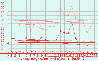 Courbe de la force du vent pour Rosans (05)