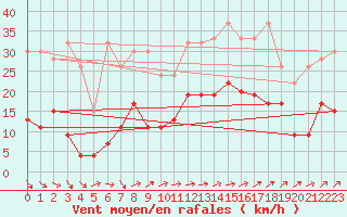 Courbe de la force du vent pour La Brvine (Sw)