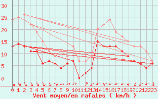 Courbe de la force du vent pour Perpignan (66)