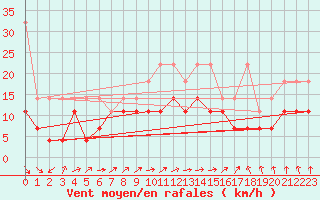 Courbe de la force du vent pour Westdorpe Aws