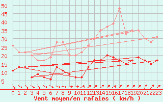 Courbe de la force du vent pour Nancy - Essey (54)