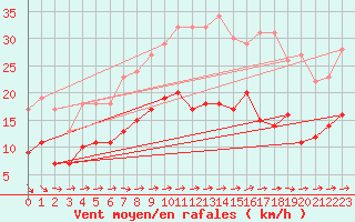 Courbe de la force du vent pour Eisenach