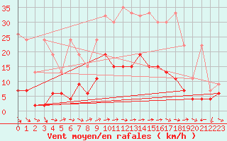 Courbe de la force du vent pour Pully-Lausanne (Sw)