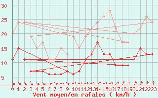 Courbe de la force du vent pour Tours (37)