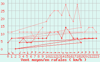 Courbe de la force du vent pour Meiningen