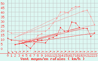 Courbe de la force du vent pour Orly (91)