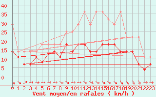 Courbe de la force du vent pour Stoetten