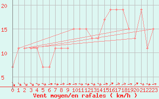 Courbe de la force du vent pour Kenley