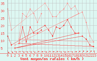 Courbe de la force du vent pour Toussus-le-Noble (78)