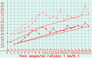 Courbe de la force du vent pour Pointe du Raz (29)