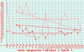 Courbe de la force du vent pour St Sebastian / Mariazell