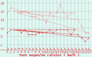 Courbe de la force du vent pour Trappes (78)