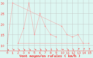 Courbe de la force du vent pour Fasa