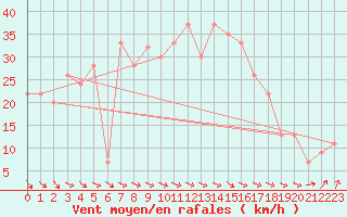 Courbe de la force du vent pour Mersa Matruh