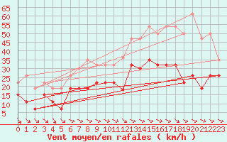 Courbe de la force du vent pour Perpignan (66)