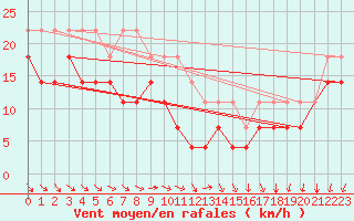 Courbe de la force du vent pour Rodkallen