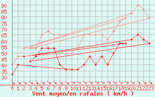 Courbe de la force du vent pour Brocken