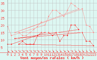 Courbe de la force du vent pour Evreux (27)