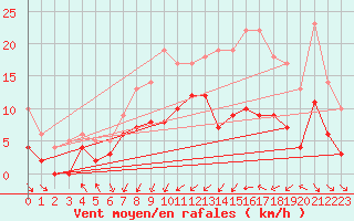 Courbe de la force du vent pour Dax (40)