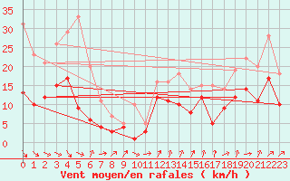 Courbe de la force du vent pour Harburg