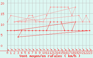 Courbe de la force du vent pour Lige Bierset (Be)