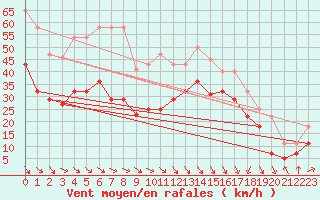 Courbe de la force du vent pour Sierra de Alfabia