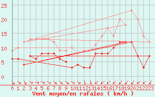 Courbe de la force du vent pour Niort (79)