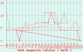 Courbe de la force du vent pour Terespol
