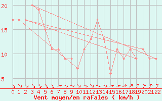 Courbe de la force du vent pour Manston (UK)