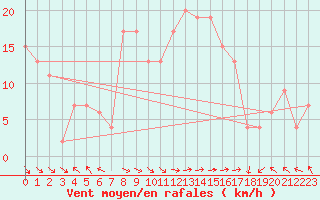 Courbe de la force du vent pour Trapani / Birgi