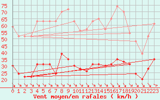 Courbe de la force du vent pour Leucate (11)