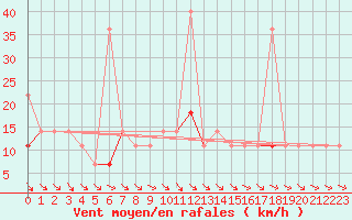 Courbe de la force du vent pour Kongsberg Iv