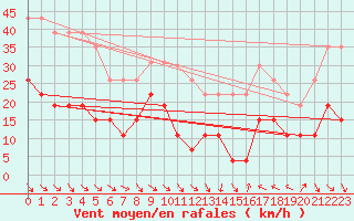 Courbe de la force du vent pour Perpignan (66)